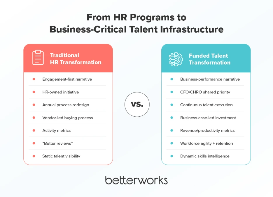 A side-by-side comparison showing the difference between traditional HR transformation initiatives and business-aligned talent transformation strategies tied to measurable organizational outcomes.