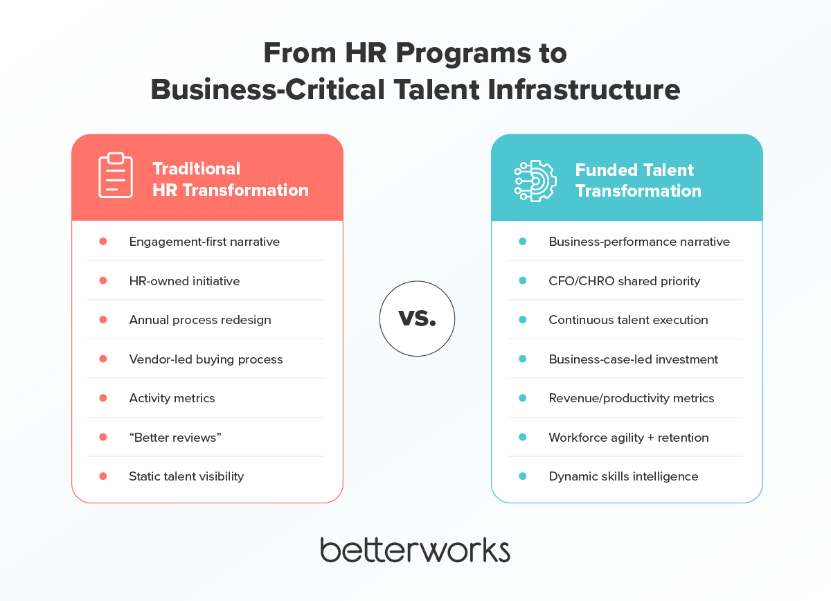 A side-by-side comparison showing the difference between traditional HR transformation initiatives and business-aligned talent transformation strategies tied to measurable organizational outcomes.