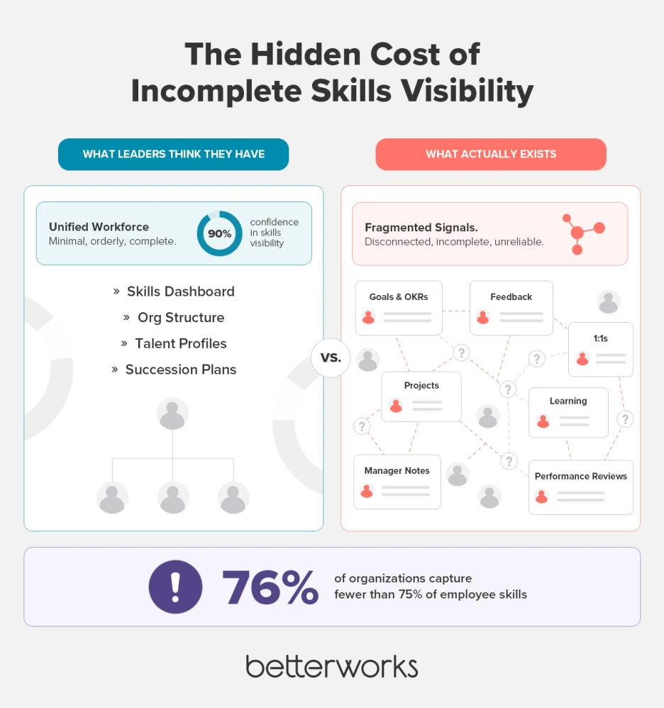Diagram comparing perceived workforce visibility with the fragmented reality of disconnected skills and performance signals spread across multiple systems.