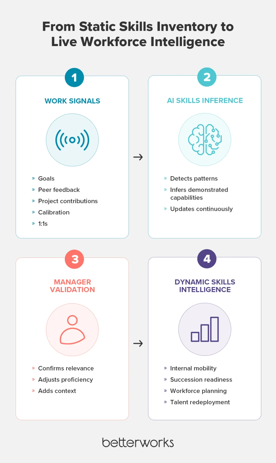 Flow diagram showing how continuous work signals become AI-inferred, manager-verified workforce intelligence used for talent and mobility decisions.