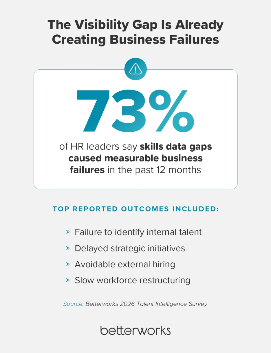 Research callout highlighting that 73% of HR leaders reported measurable business failures caused by workforce skills data gaps, including missed internal talent and avoidable external hiring.