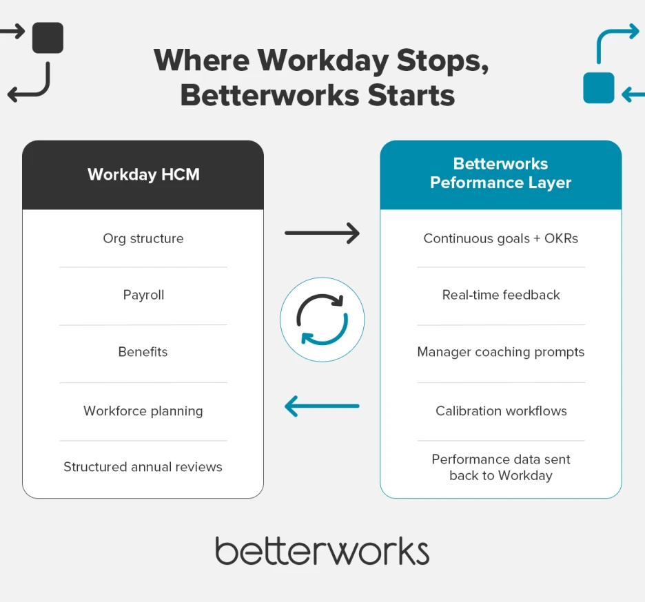Diagram comparing Workday HCM and Betterworks performance enablement capabilities, showing Workday handling payroll, org structure, and annual reviews while Betterworks adds continuous feedback, OKRs, coaching, calibration workflows, and bi-directional sync back into Workday.