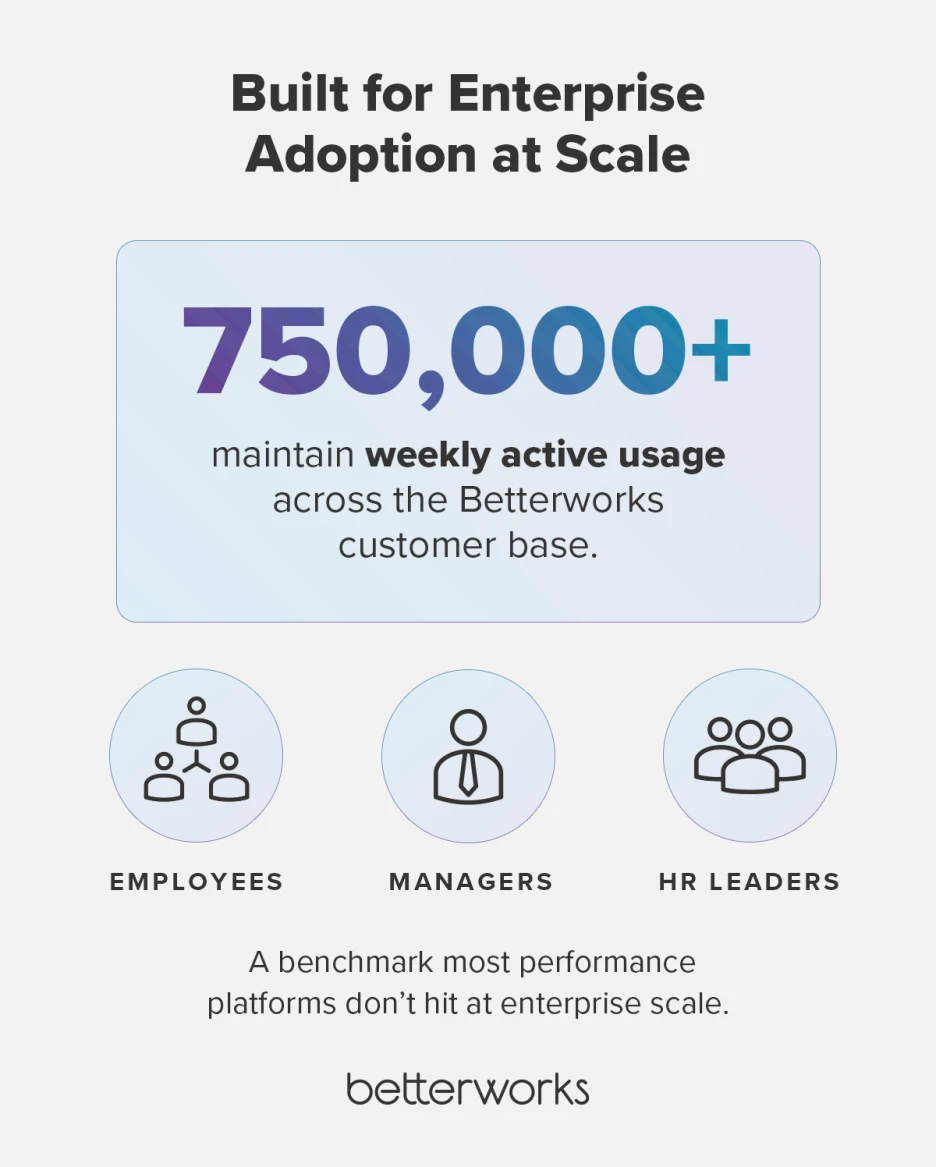 Enterprise adoption proof-point graphic highlighting that more than 750,000 users maintain weekly active usage across the Betterworks customer base, reinforcing enterprise-scale adoption and engagement.