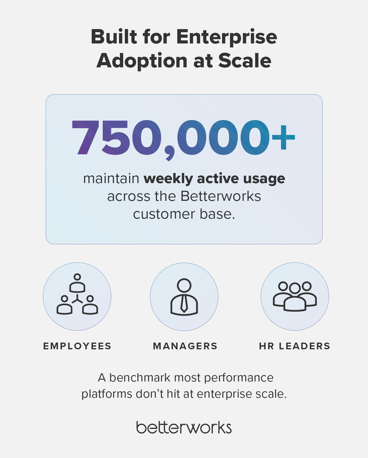 Enterprise adoption proof-point graphic highlighting that more than 750,000 users maintain weekly active usage across the Betterworks customer base, reinforcing enterprise-scale adoption and engagement.