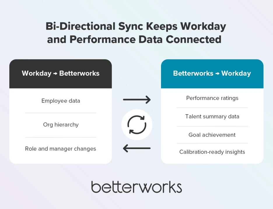 Bi-directional integration diagram showing employee and org data flowing from Workday into Betterworks, and performance ratings, talent summaries, and goal achievement data flowing back into Workday for compensation and succession planning.
