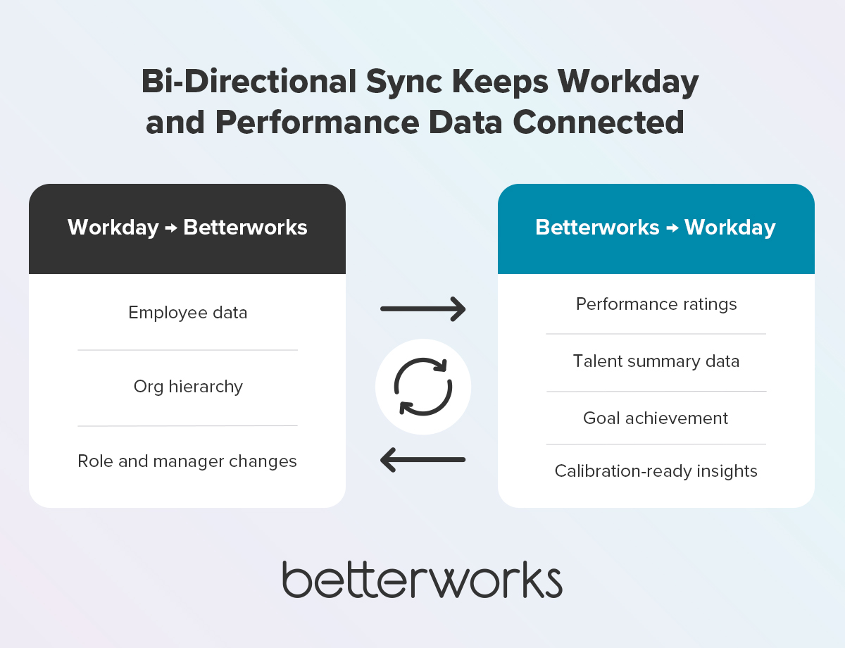 Bi-directional integration diagram showing employee and org data flowing from Workday into Betterworks, and performance ratings, talent summaries, and goal achievement data flowing back into Workday for compensation and succession planning.