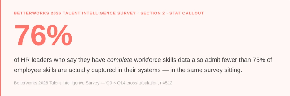 Callout statistic: 76% of HR leaders who say they have complete workforce skills data also admit that fewer than 75% of employee skills are actually captured in their systems — answers given in the same survey sitting. Source: Betterworks 2026 Talent Intelligence Survey, Q9 × Q14 cross-tabulation, n=512.