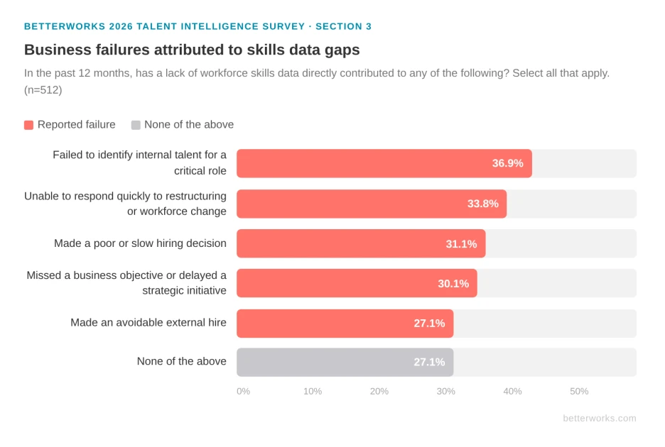 Bar chart showing the percentage of HR leaders who say a lack of workforce skills data contributed to specific business failures in the past 12 months: failed to identify internal talent for a critical role (36.9%), unable to respond quickly to restructuring (33.8%), made a poor or slow hiring decision (31.1%), missed a business objective or delayed a strategic initiative (30.1%), made an avoidable external hire (27.1%), and none of the above (27.1%).