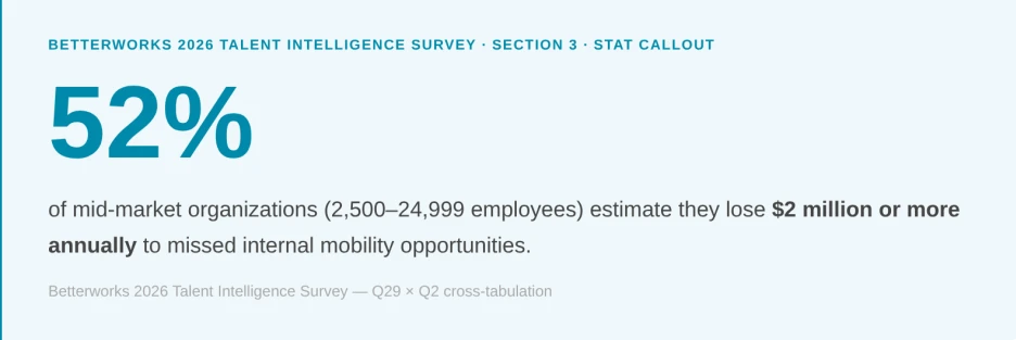 Callout statistic: 52% of mid-market organizations with 2,500 to 24,999 employees estimate they lose $2 million or more annually to missed internal mobility opportunities. Source: Betterworks 2026 Talent Intelligence Survey, Q29 × Q2 cross-tabulation.