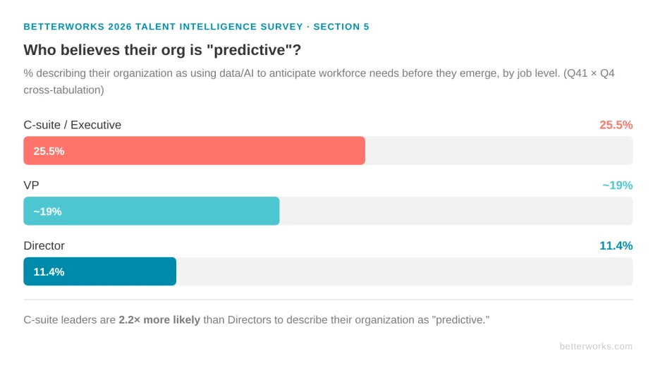 Bar chart showing the percentage of HR leaders who describe their organization as using data and AI to anticipate workforce needs, broken down by job level: C-suite/Executive at 25.5%, VP at approximately 19%, and Director at 11.4%. C-suite leaders are 2.2 times more likely than Directors to describe their organization as predictive.