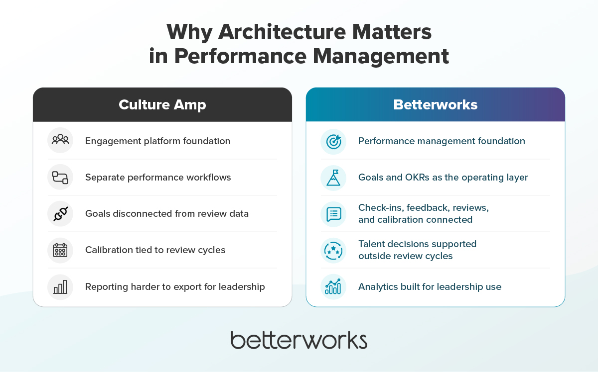 Diagram comparing Culture Amp as an engagement-first platform with separate performance workflows to Betterworks as a performance-first platform connecting goals, feedback, reviews, calibration, and analytics.