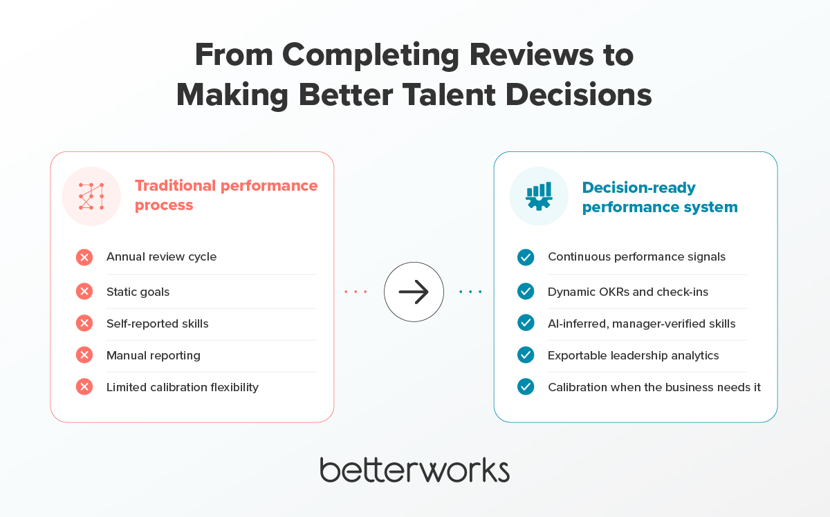 Before-and-after comparison showing the shift from annual reviews, static goals, self-reported skills, and manual reporting to continuous performance signals, dynamic OKRs, skills inferred from work, leadership analytics, and flexible calibration.