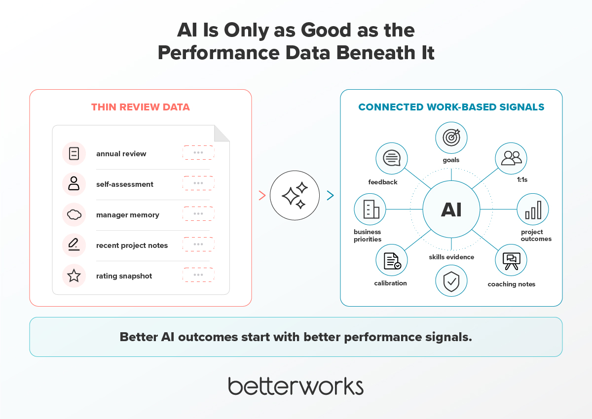 Diagram comparing thin review data, such as annual reviews and manager memory, with connected work-based performance signals from goals, feedback, 1:1s, projects, skills, and business priorities.