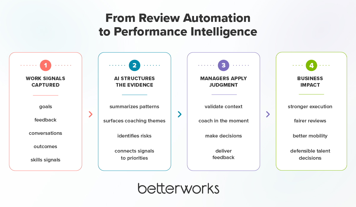 Flow diagram showing how work signals from goals, feedback, conversations, outcomes, and skills are structured by AI, interpreted by managers, and turned into business impact through coaching, fairer reviews, mobility, and defensible talent decisions.