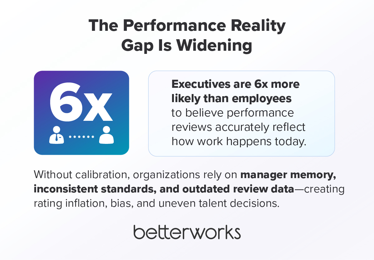 Graphic showing a 6x perception gap between executives and employees regarding whether performance reviews accurately reflect employee performance, highlighting the need for calibration software.