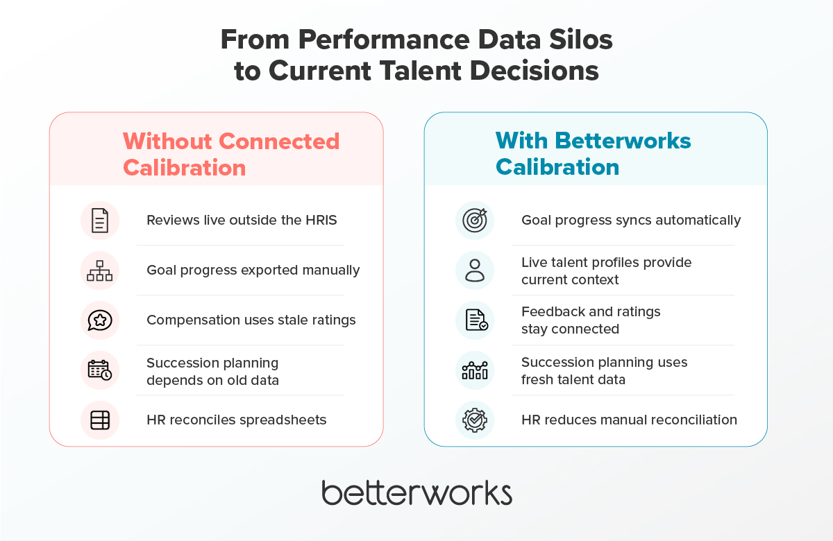 Side-by-side comparison showing how disconnected calibration processes create stale talent data, while connected calibration software keeps performance, feedback, succession, and compensation decisions aligned with current employee information.