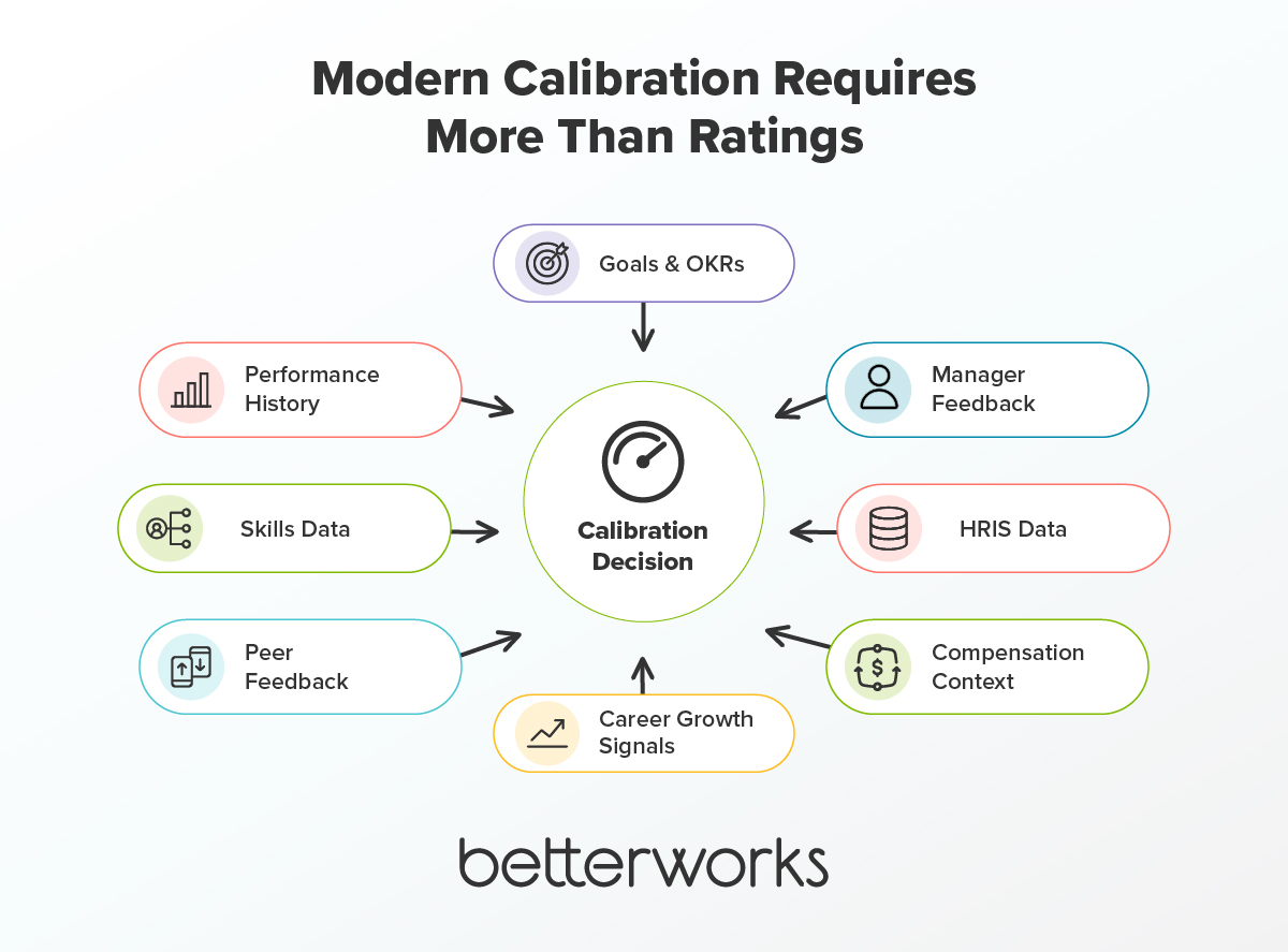 Diagram illustrating the multiple data sources used in modern performance calibration, including goals, feedback, skills, performance history, HRIS data, and compensation context feeding into calibration decisions.