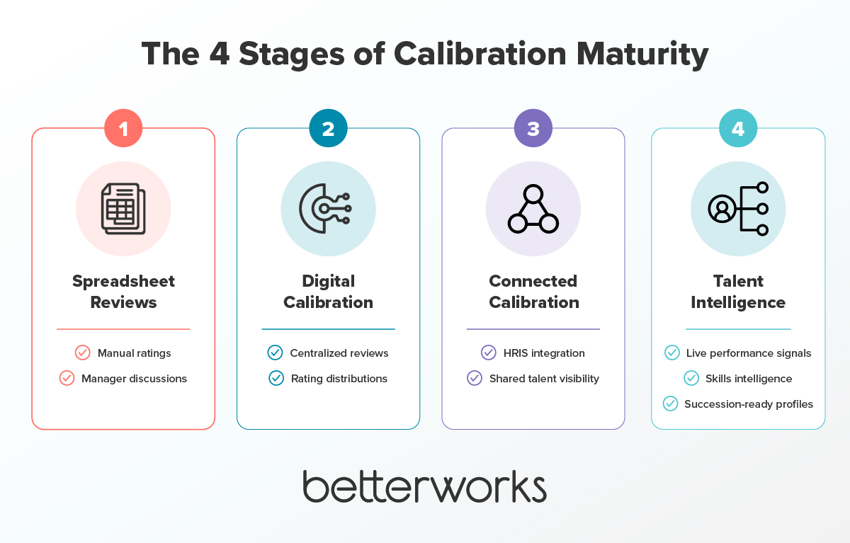 Four-stage maturity model showing the evolution from spreadsheet-based performance reviews to connected calibration and talent intelligence powered by live performance and skills data.