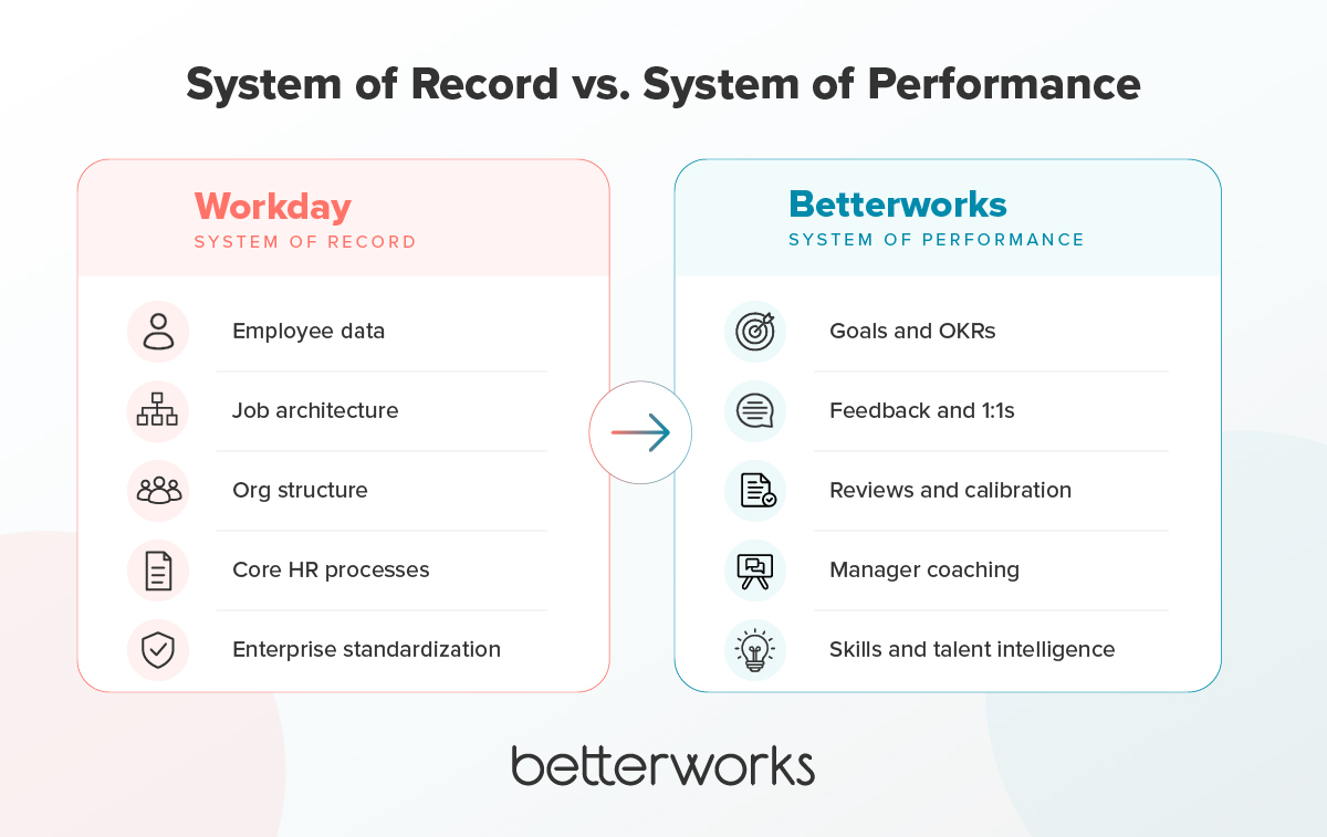 Comparison chart showing Workday as a system of record for core HR data and Betterworks as a system of performance for goals, feedback, reviews, calibration, coaching, skills, and talent intelligence.