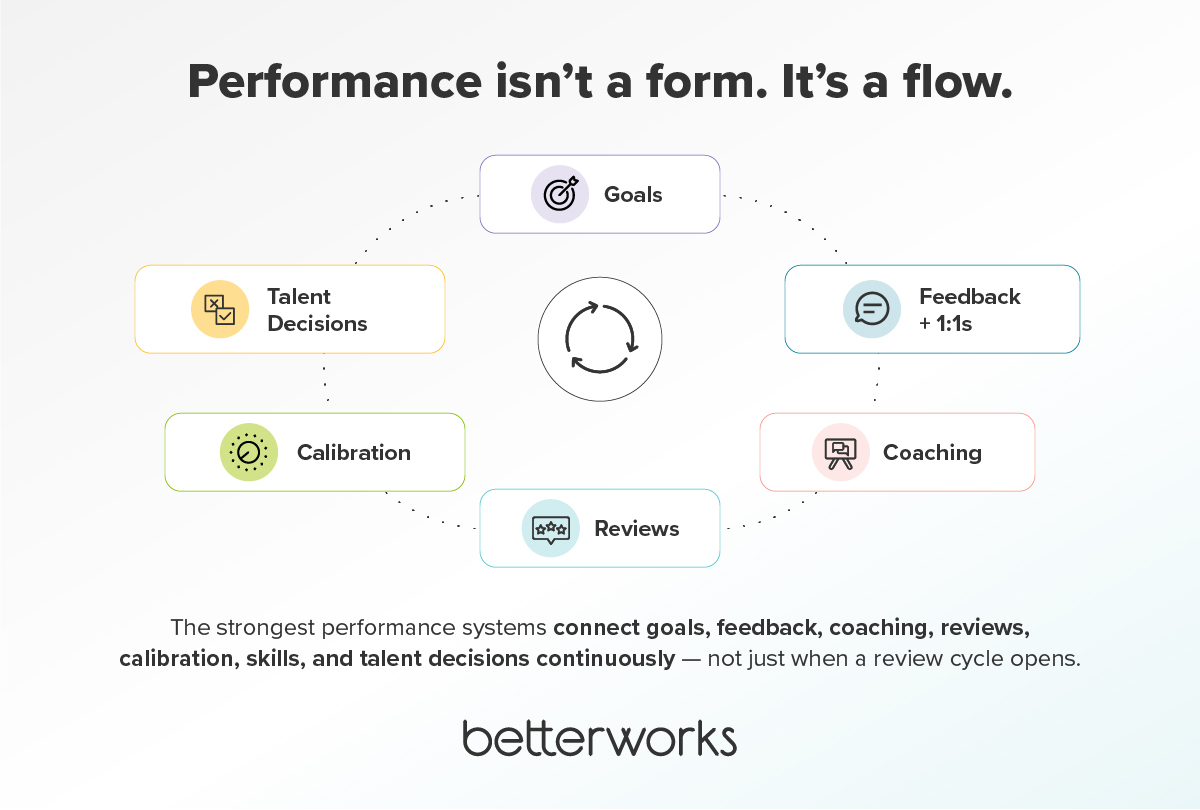 Circular flow diagram showing how goals, feedback, one-on-ones, coaching, reviews, calibration, and talent decisions connect in a continuous performance management process.
