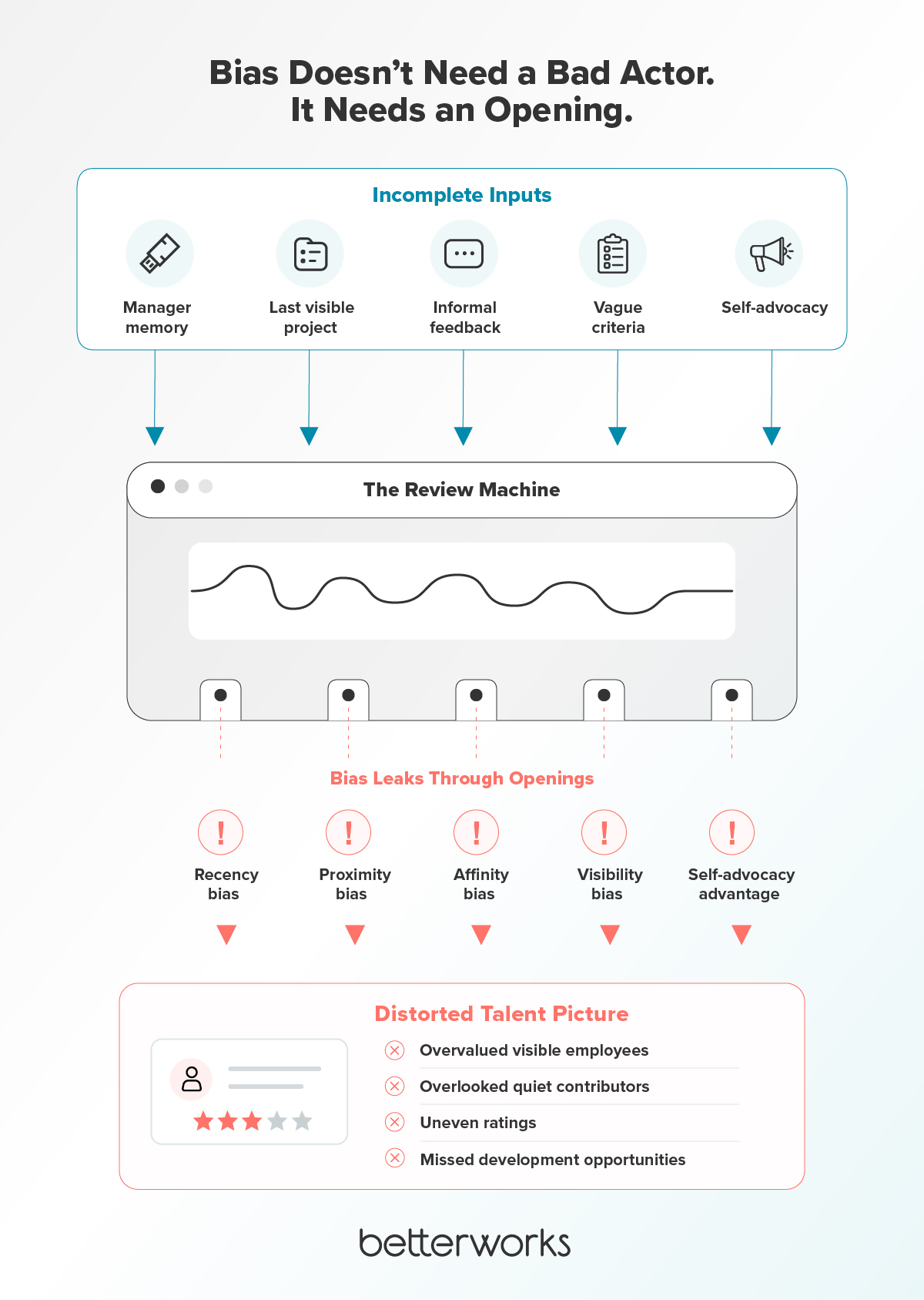Illustration of a performance review machine with bias leaking in through memory, visibility, vague criteria, and self-advocacy, resulting in a distorted view of employee performance.