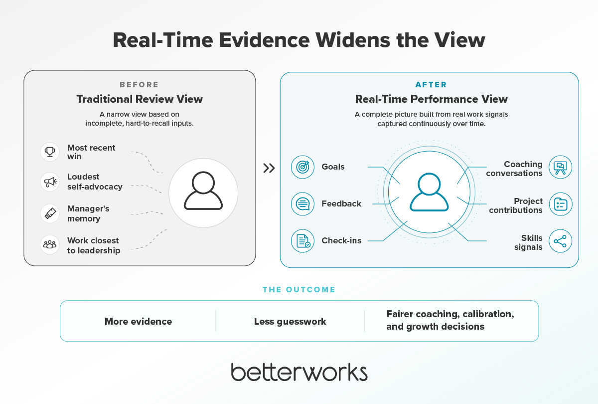 Illustration comparing a narrow traditional performance review spotlight with a broader real-time performance view that captures goals, feedback, 1:1s, coaching, skills, project contributions, and outcomes.
