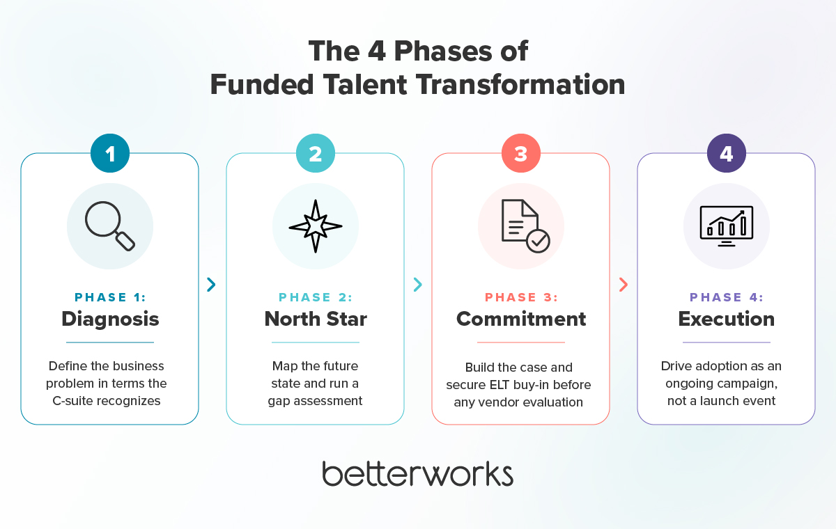 Four phases of funded talent transformation: Diagnosis, North Star, Commitment, and Execution, showing the process from defining the business problem to driving adoption and business outcomes.