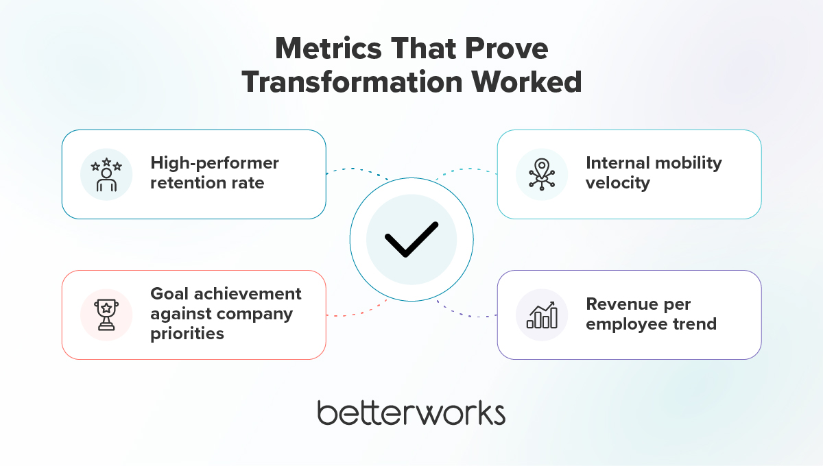 Business metrics used to measure talent transformation success, including high-performer retention, internal mobility velocity, goal achievement against company priorities, and revenue per employee.