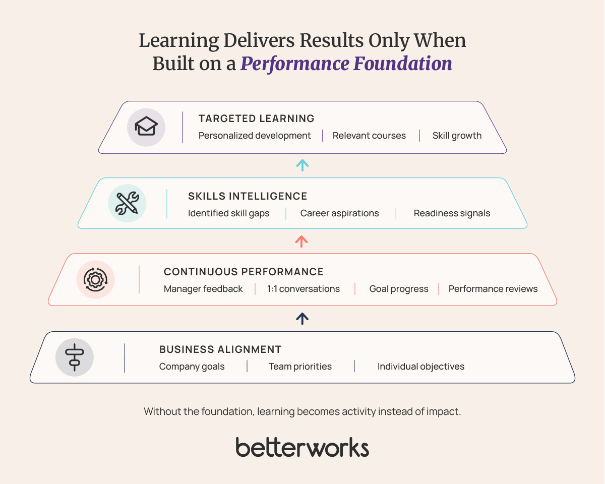 Layered diagram showing business goals as the foundation supporting continuous performance conversations, skills intelligence, and ultimately targeted learning that improves employee performance.