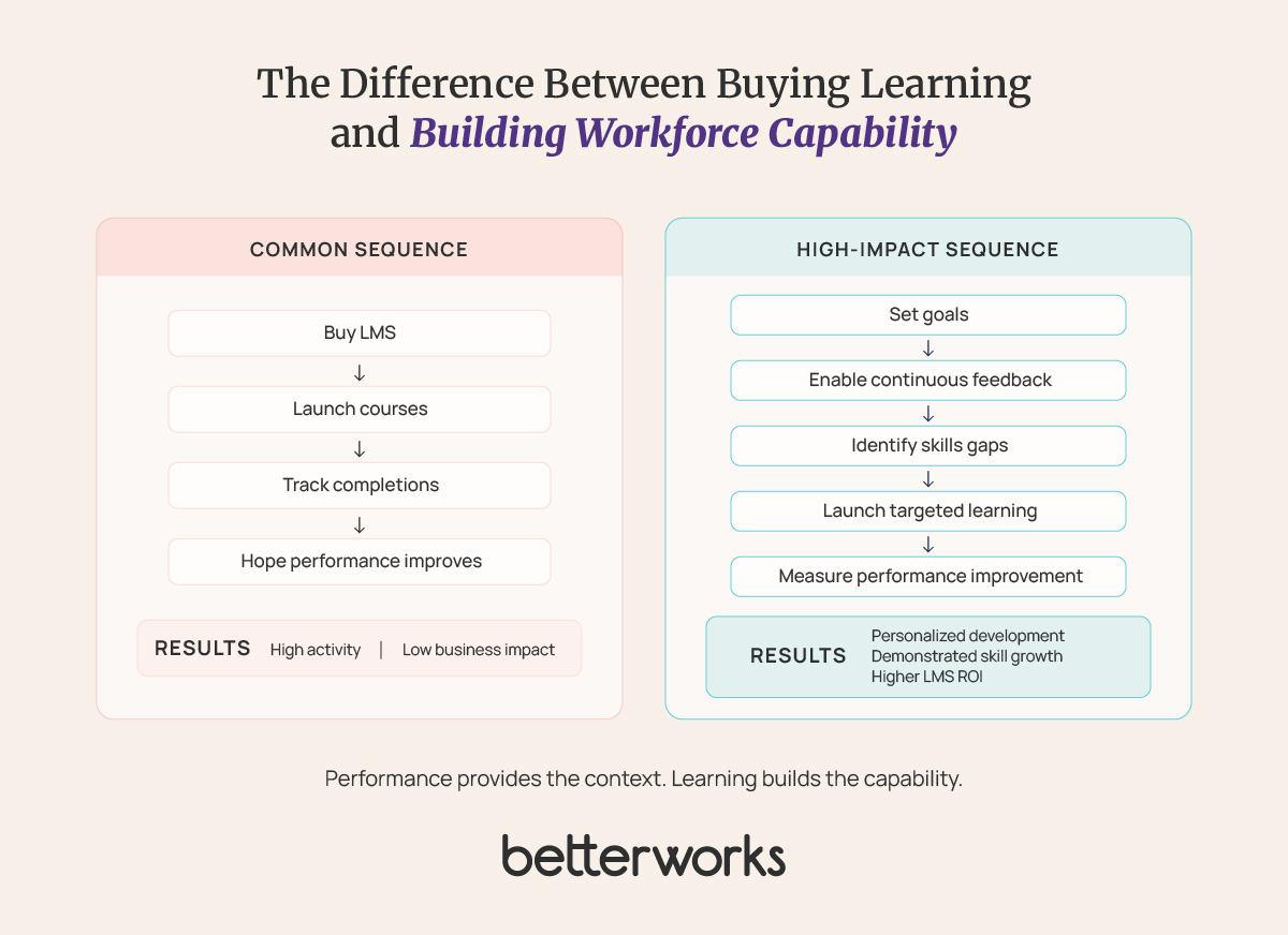 Comparison showing two implementation paths: an LMS-first approach focused on course completion versus a performance-first approach that uses goals, feedback, and skills insights to deliver measurable business outcomes.