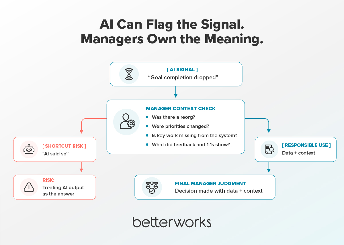 Illustration showing an AI performance signal moving through a manager context check before becoming a final performance judgment, with a warning path showing the risk of automation bias.