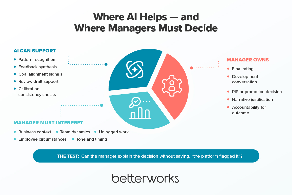 Concentric framework showing that AI supports performance management with patterns and summaries, managers interpret context, and managers remain accountable for final performance decisions.