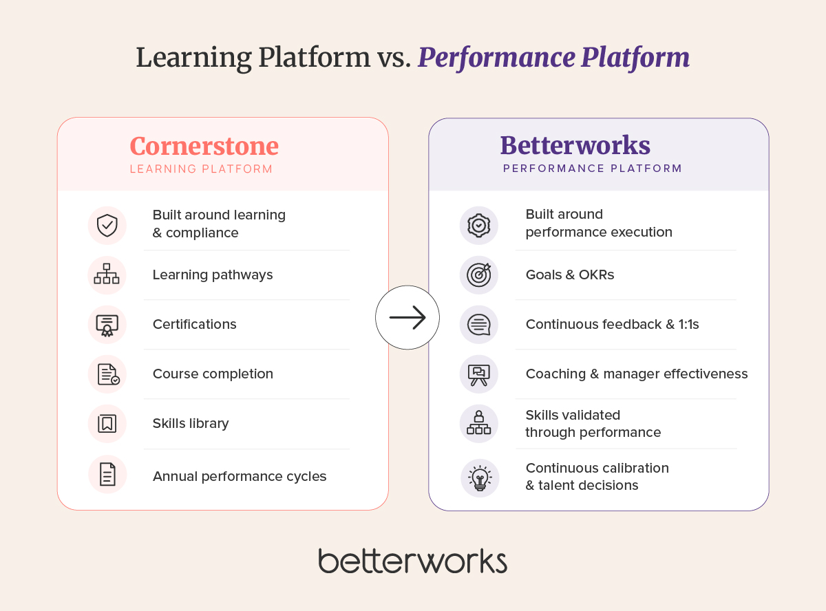 Comparison showing Cornerstone's strengths in learning and compliance alongside Betterworks' focus on continuous performance management, coaching, goals, calibration, and talent intelligence.