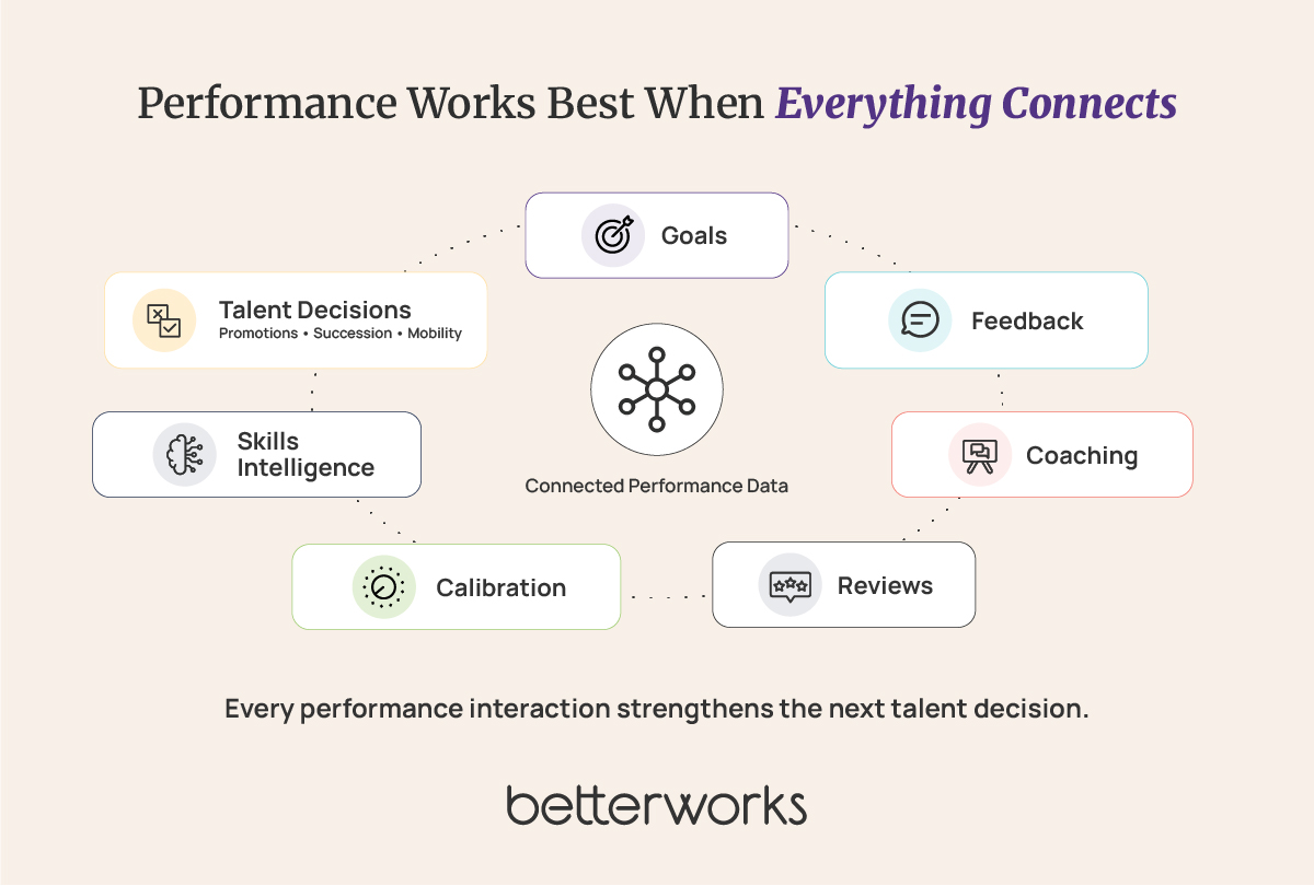 Circular workflow showing goals, feedback, coaching, reviews, calibration, skills intelligence, and talent decisions connected in a continuous performance cycle.