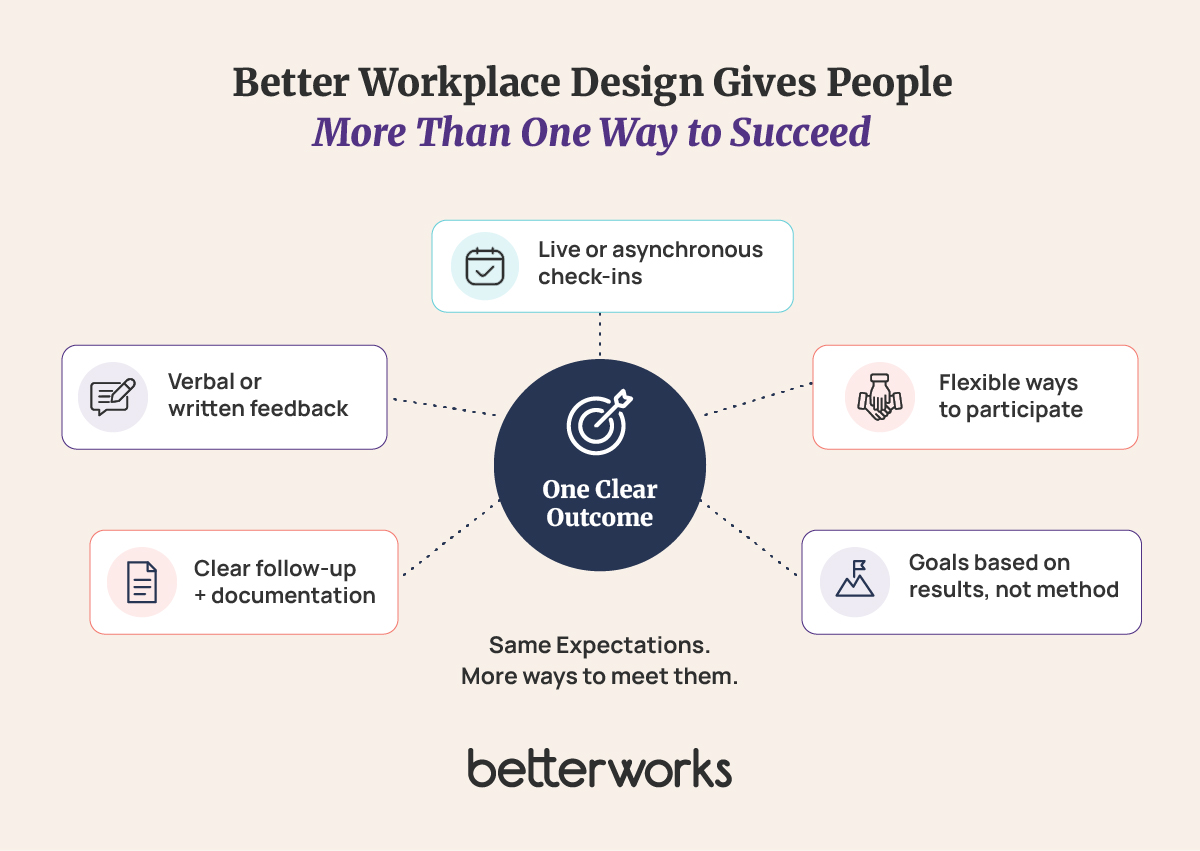 Diagram showing one clear performance outcome surrounded by flexible workplace practices, including written or verbal feedback, asynchronous check-ins, multiple participation formats, and documented follow-up.