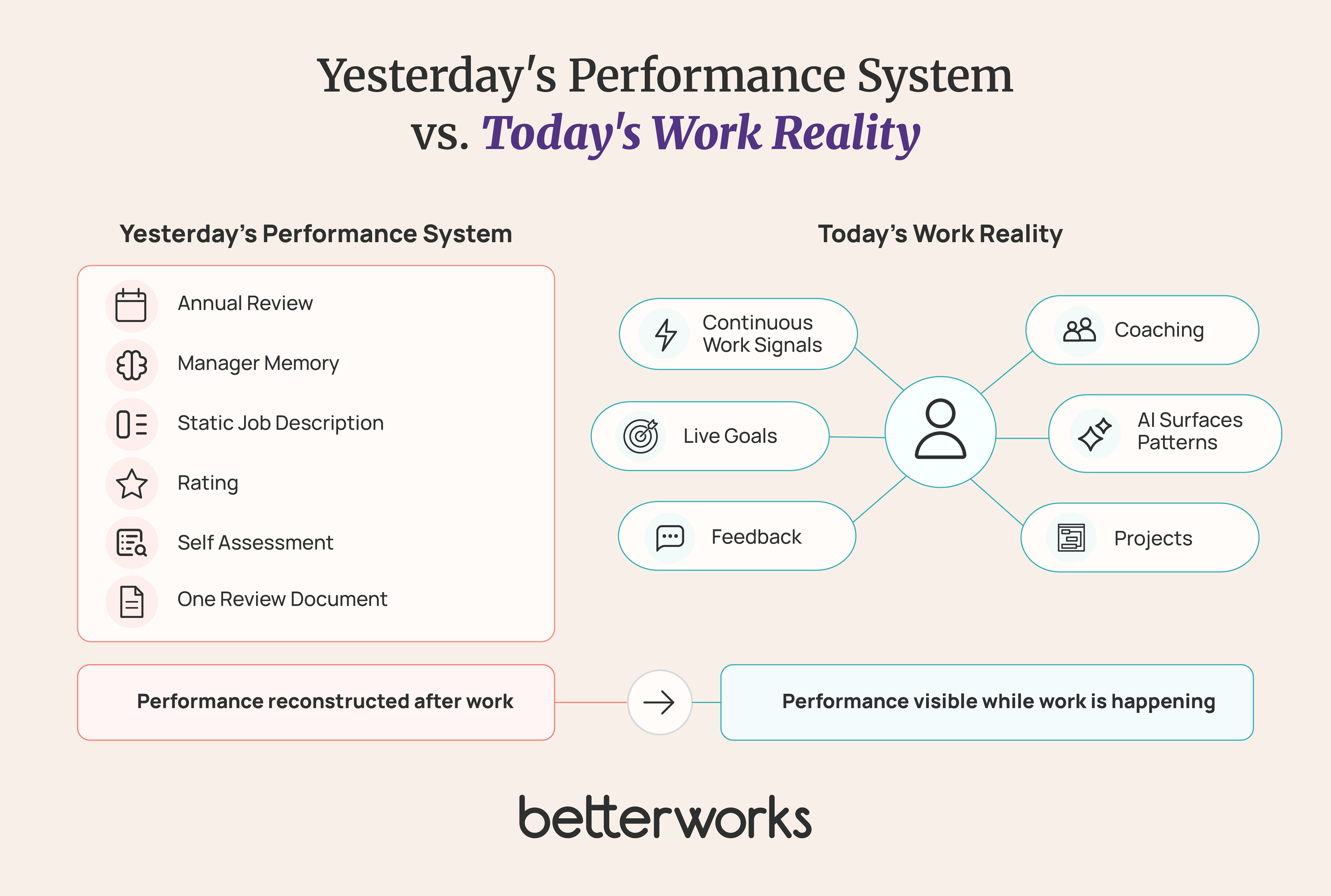 Comparison showing a traditional annual review process beside a modern performance system driven by continuous goals, feedback, coaching, projects, and AI-generated performance signals.