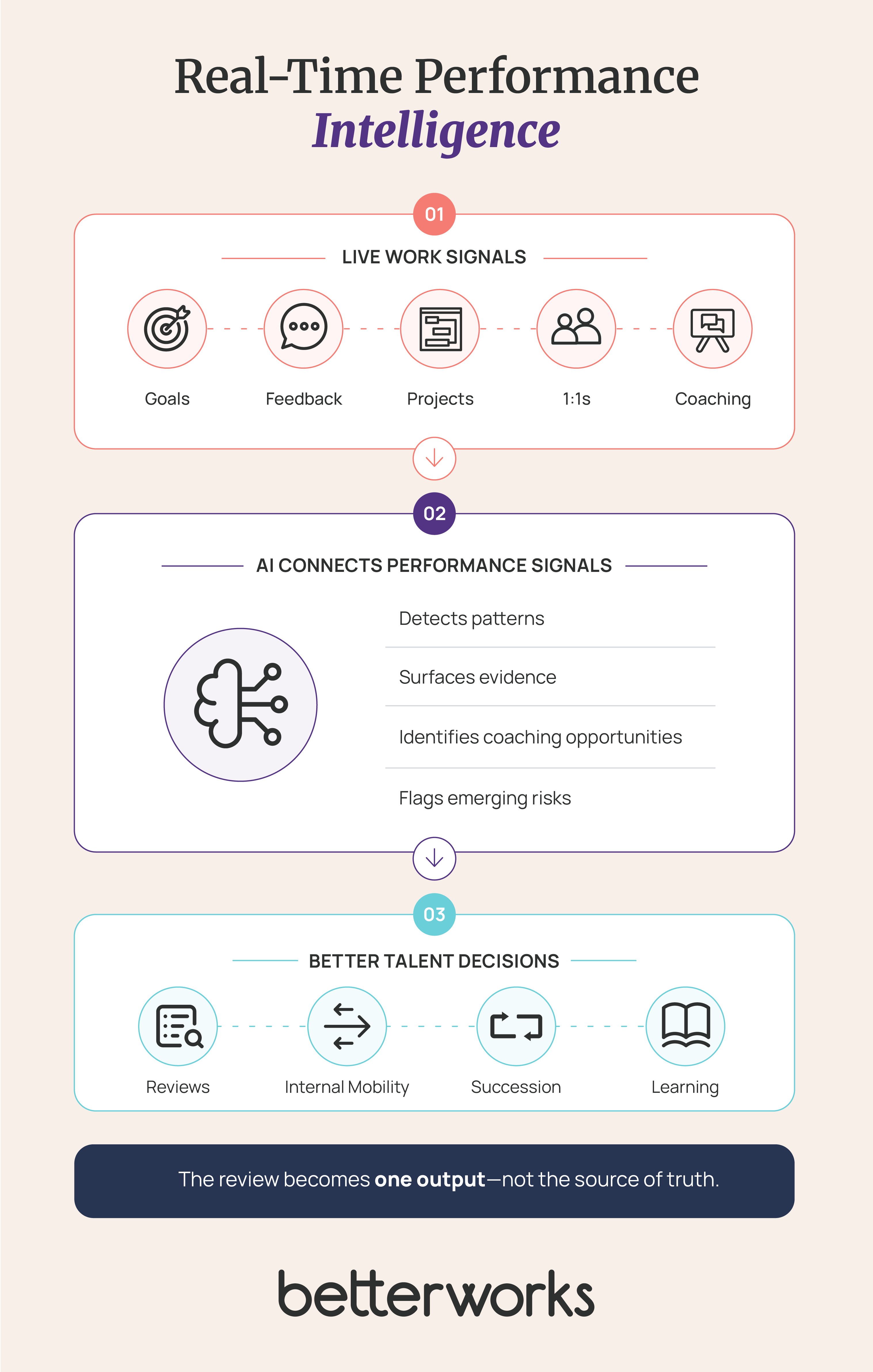 Diagram showing how live work signals—including goals, feedback, projects, 1:1s, and coaching—flow into a real-time performance intelligence layer that uses AI to surface evidence and patterns, enabling better talent decisions such as performance reviews, internal mobility, succession planning, and learning recommendations.