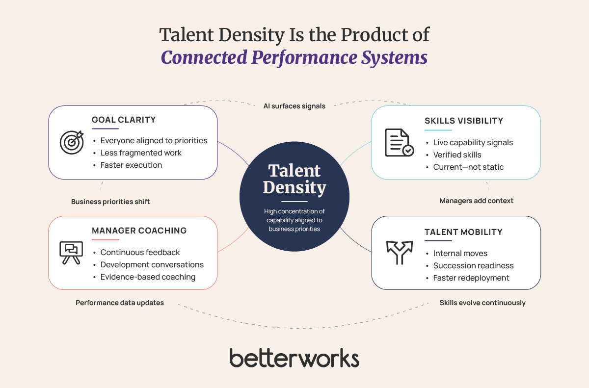 Diagram illustrating talent density as the result of four connected drivers—goal clarity, skills visibility, manager coaching, and talent mobility—all working together to improve organizational capability and execution.