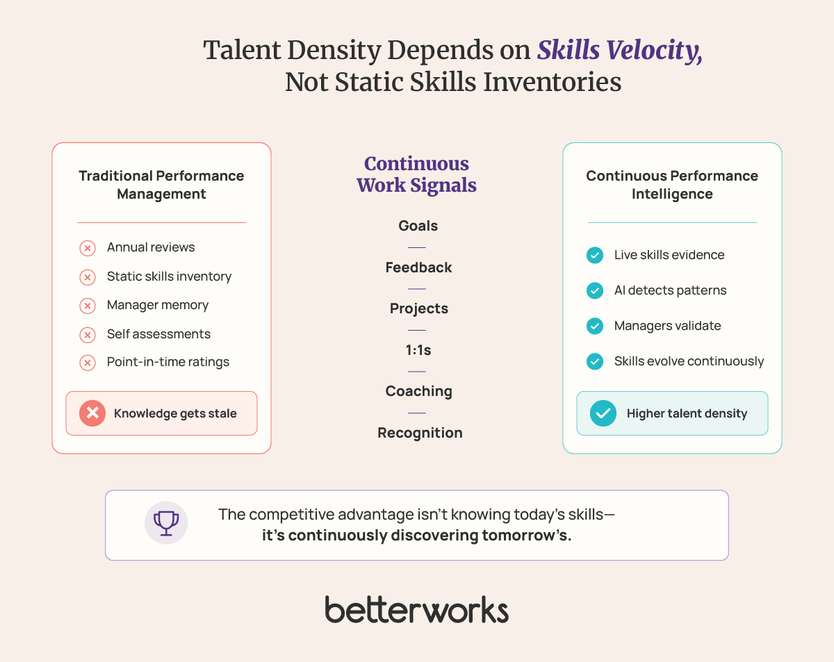 Comparison illustrating the shift from static performance reviews and skills inventories to continuous performance intelligence powered by work signals, AI insights, and manager validation that increase talent density.