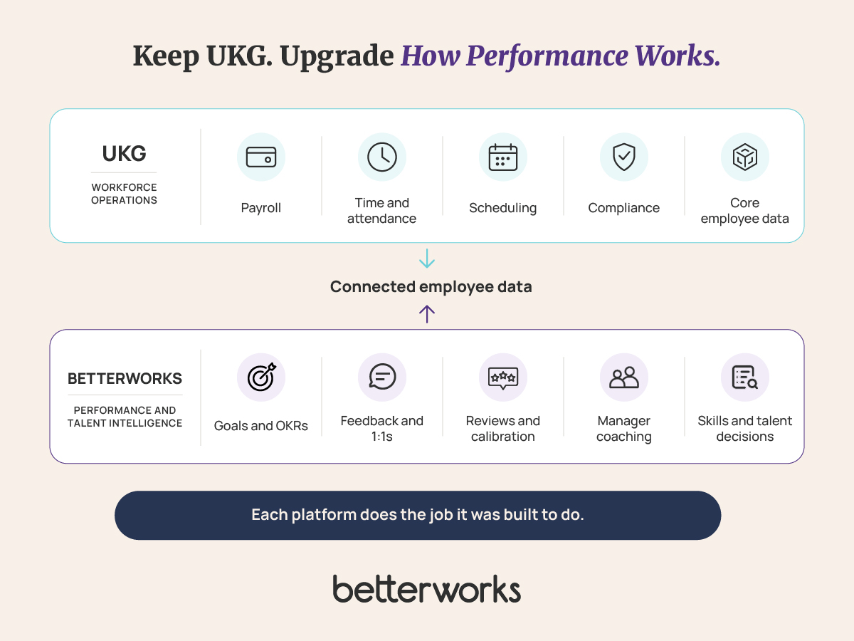 Layered architecture diagram showing UKG supporting payroll, scheduling, compliance, and core HR data while Betterworks supports goals, feedback, reviews, calibration, coaching, and talent intelligence.