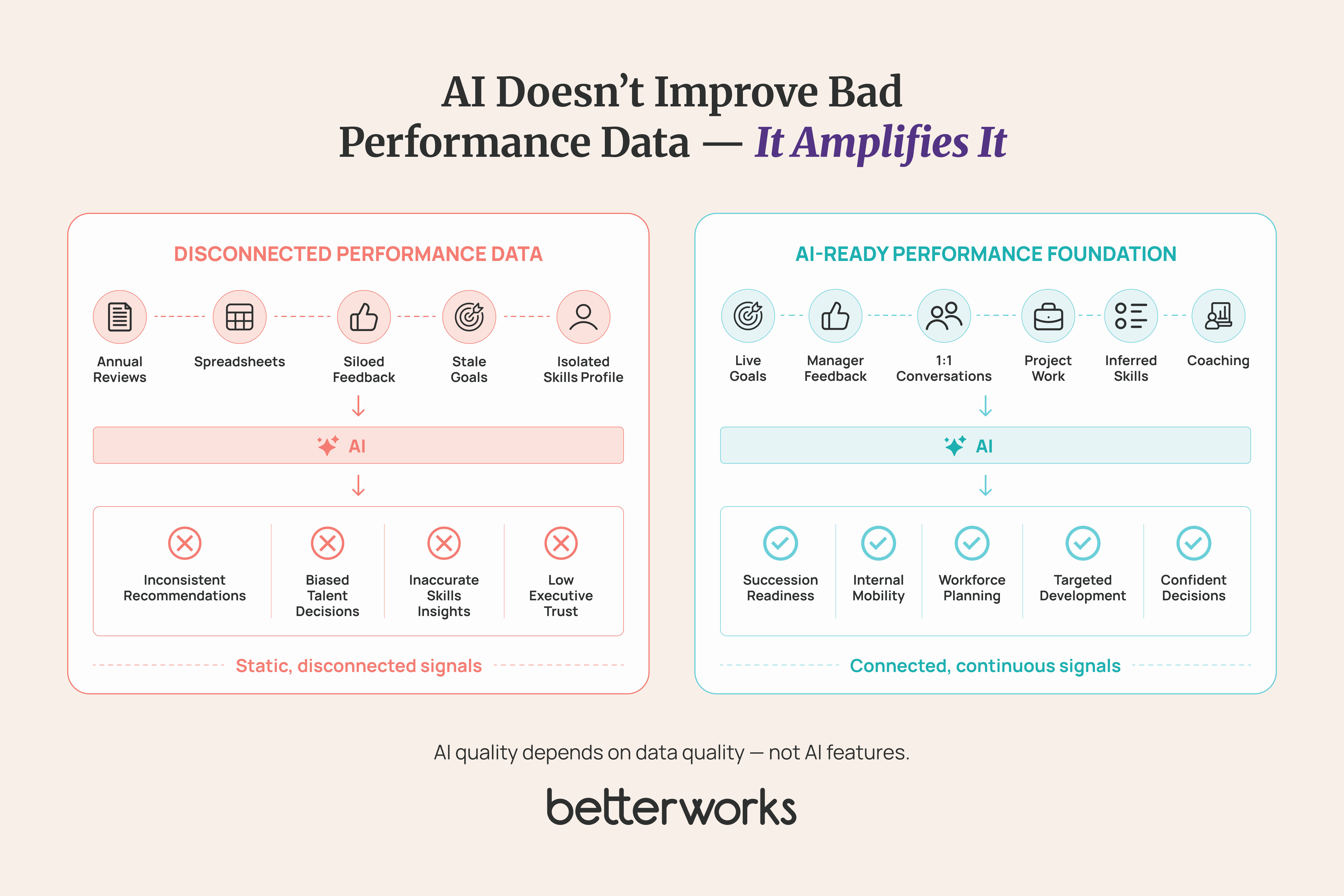 Comparison showing AI operating on disconnected annual performance data versus connected continuous performance signals, illustrating why AI-ready performance management depends on trustworthy underlying data rather than AI features alone.
