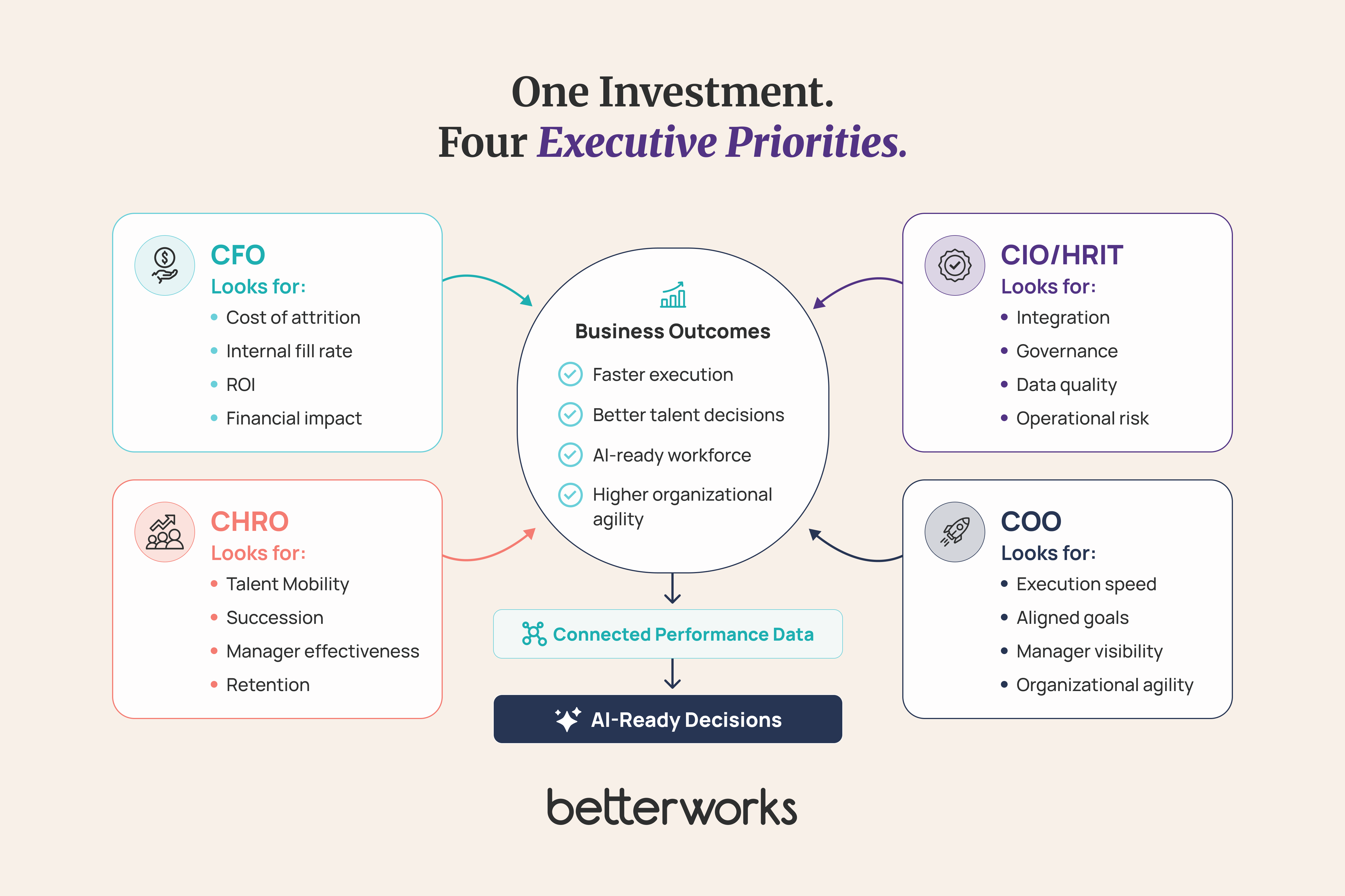Diagram showing how CFOs, CIOs, COOs, and CHROs evaluate performance management investments through different priorities while relying on the same foundation of connected performance data to support AI-ready business decisions.