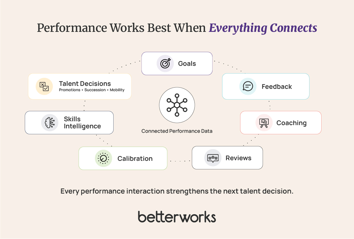 Circular workflow showing goals, feedback, coaching, reviews, calibration, skills intelligence, and talent decisions connected in a continuous performance cycle.