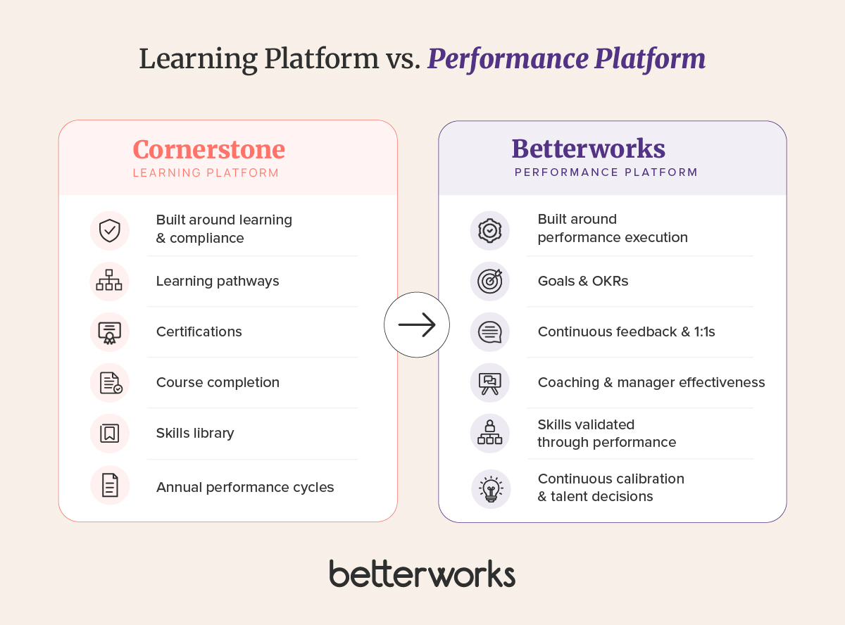 Comparison showing Cornerstone's strengths in learning and compliance alongside Betterworks' focus on continuous performance management, coaching, goals, calibration, and talent intelligence.