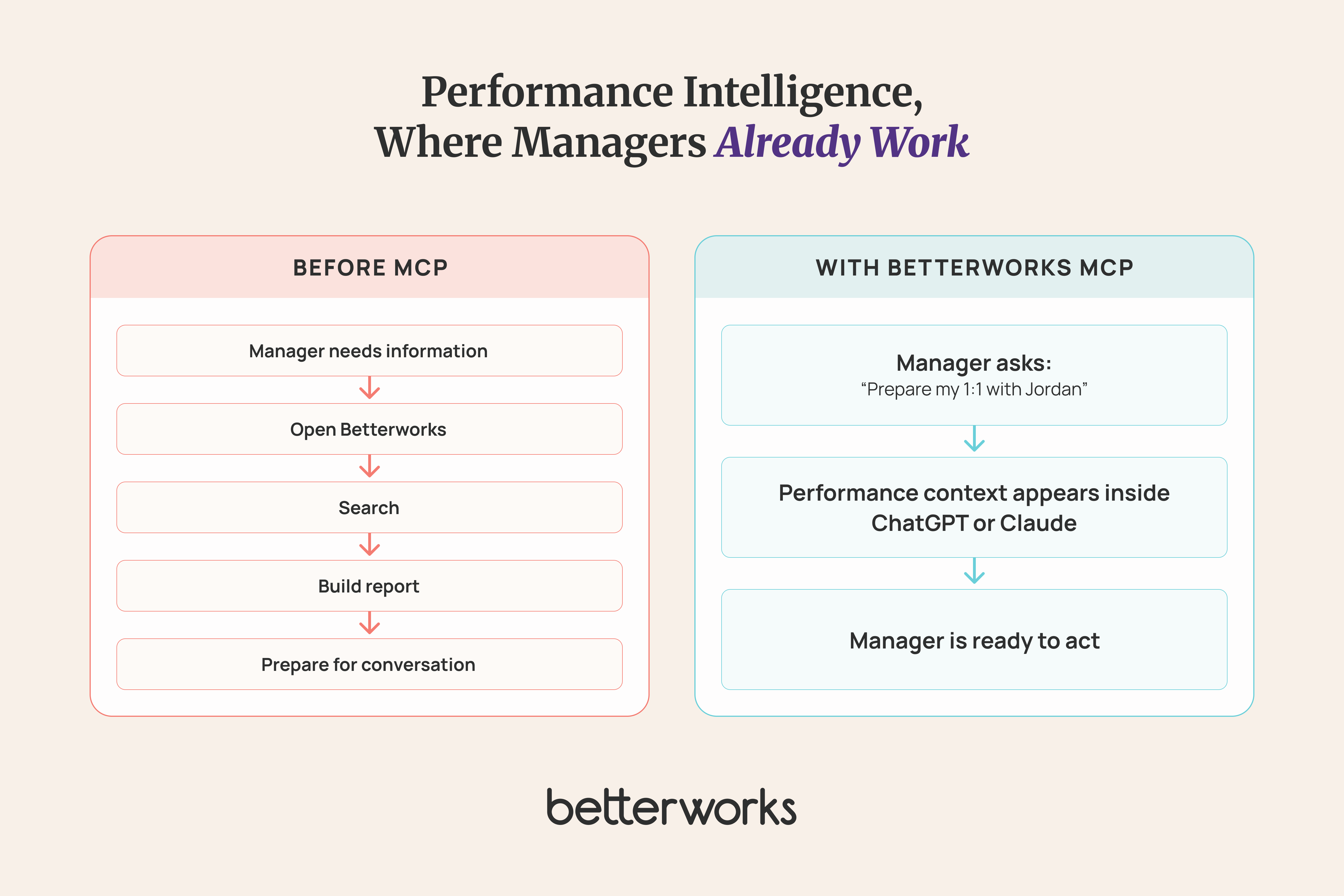 Side-by-side comparison showing the traditional workflow of retrieving performance information versus using Betterworks MCP to access the same context directly within ChatGPT or Claude.