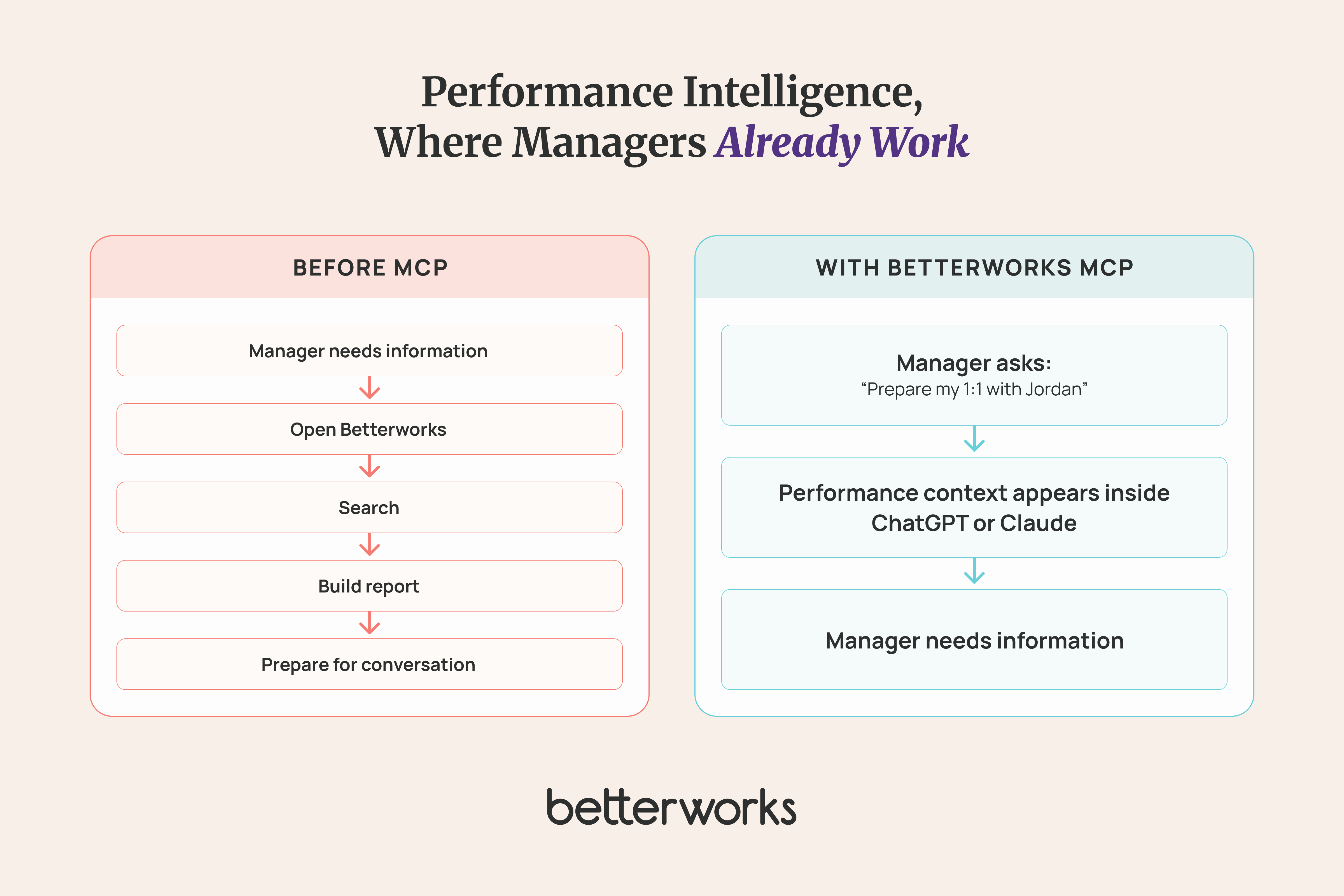 Side-by-side comparison showing the traditional workflow of retrieving performance information versus using Betterworks MCP to access the same context directly within ChatGPT or Claude.