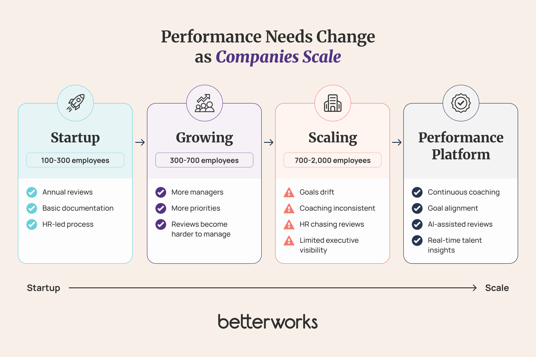 Horizontal maturity model showing how performance management requirements evolve as organizations grow, from basic HRIS review workflows to a dedicated performance platform supporting continuous coaching, alignment, and executive visibility.