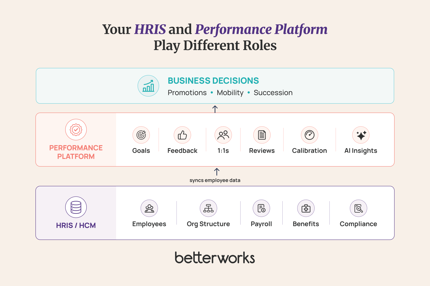 Diagram showing a dedicated performance platform layered on top of an existing HRIS, illustrating how HR systems remain the system of record while the performance platform manages goals, feedback, coaching, reviews, and talent intelligence.