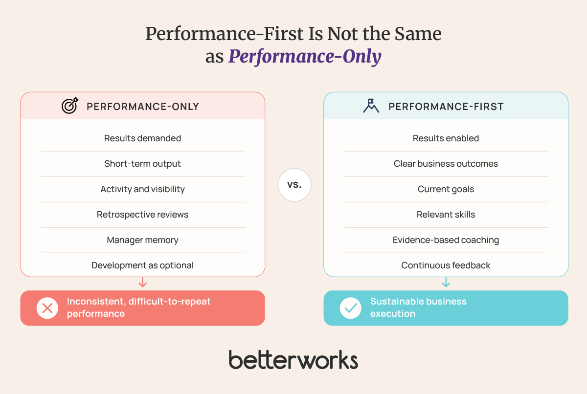 Comparison showing that performance-only management emphasizes short-term output and retrospective evaluation, while performance-first management connects business outcomes with goals, skills, coaching, and continuous feedback.