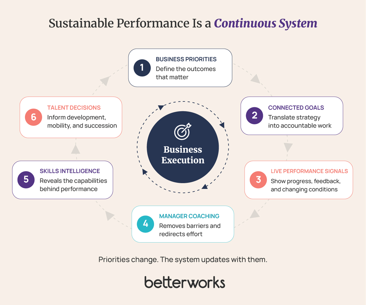 Continuous performance system connecting business priorities, goals, live performance signals, manager coaching, skills intelligence, and talent decisions around business execution.